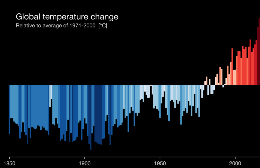 Global warming