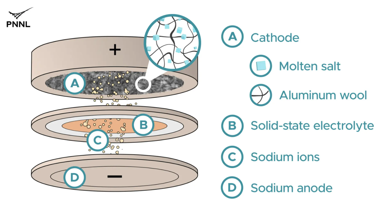 Rinnovabili • Aluminium sodium batteries