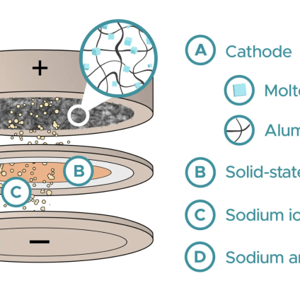 Rinnovabili • Aluminium sodium batteries