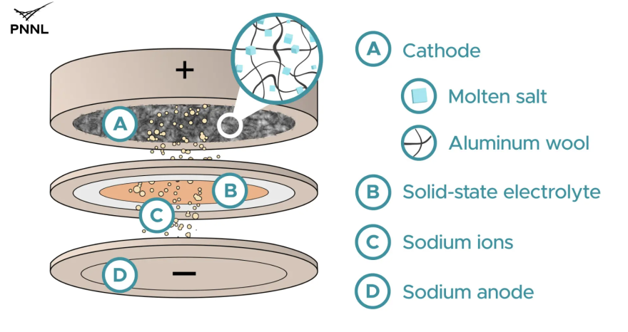 Rinnovabili • Aluminium sodium batteries