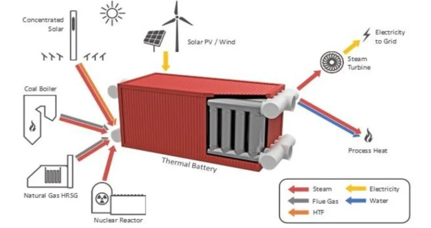 Rinnovabili • thermal battery