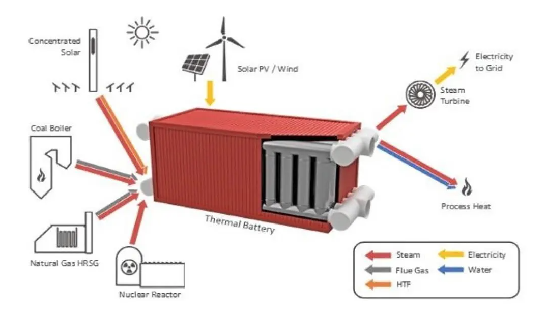 Rinnovabili • thermal battery