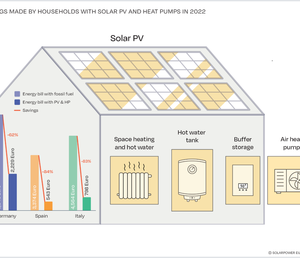 Photovoltaic with heat pumps