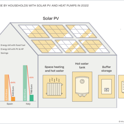 Rinnovabili • Photovoltaic with heat pumps