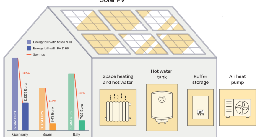 Rinnovabili • Photovoltaic with heat pumps