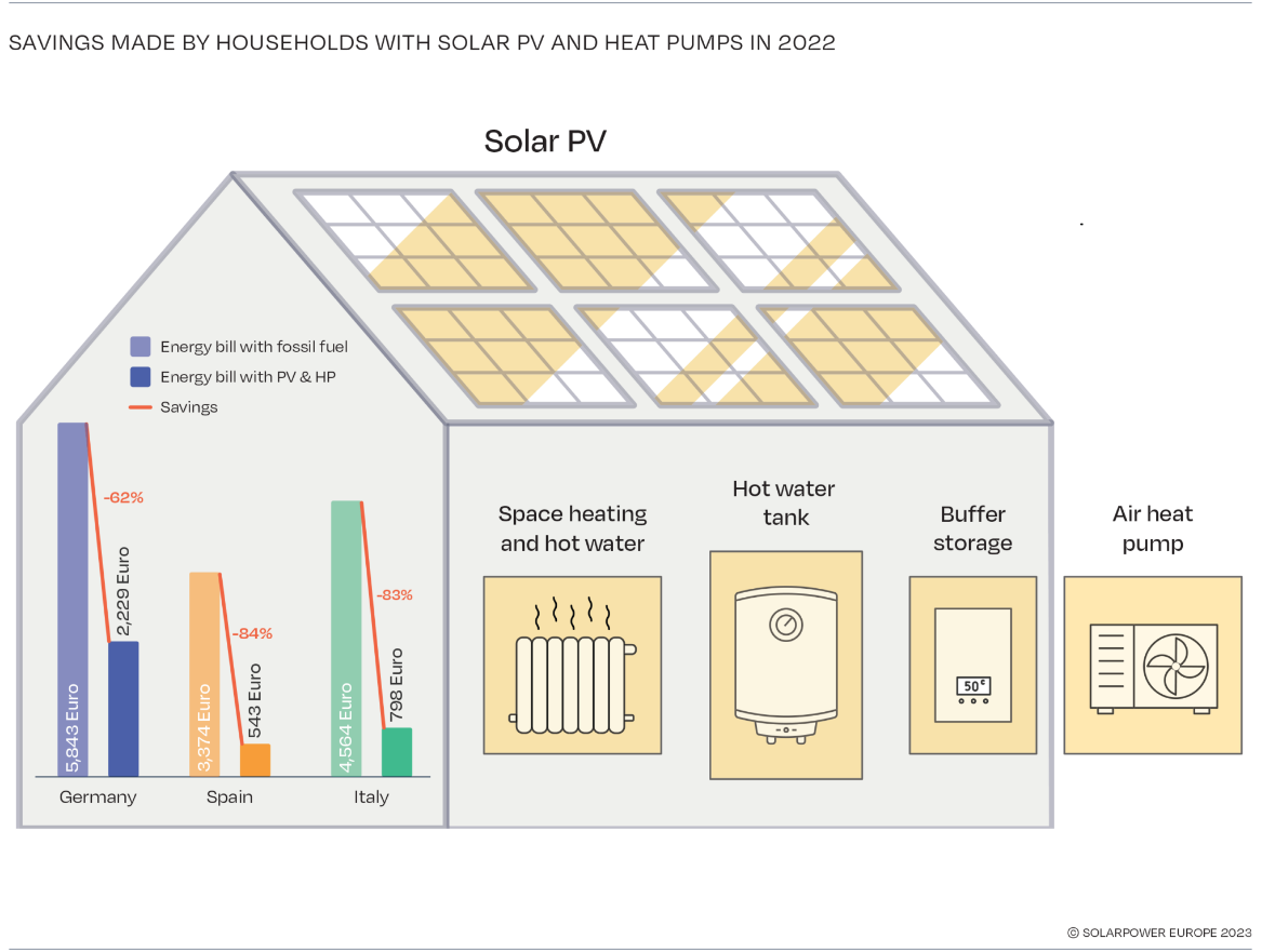 Rinnovabili • Photovoltaic with heat pumps