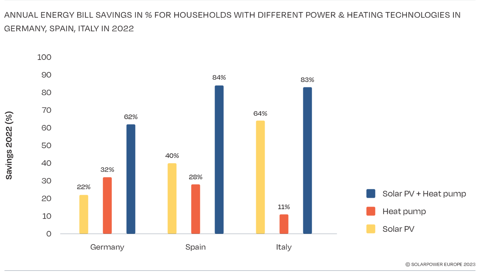 Photovoltaic with heat pumps