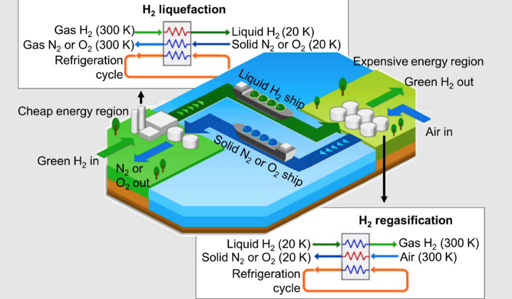 Rinnovabili • Hydrogen liquefaction