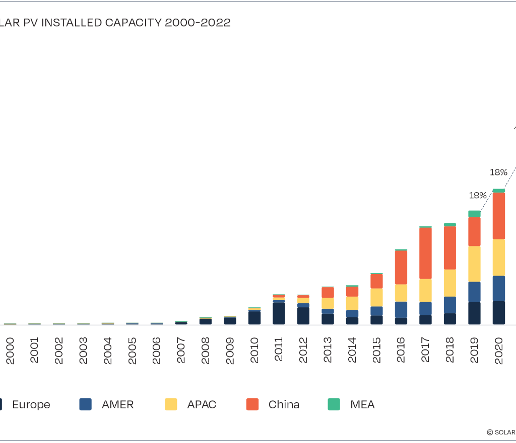 Global Market Outlook