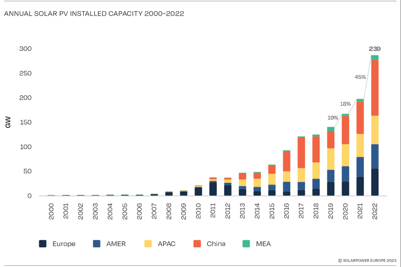 Rinnovabili • Global Market Outlook