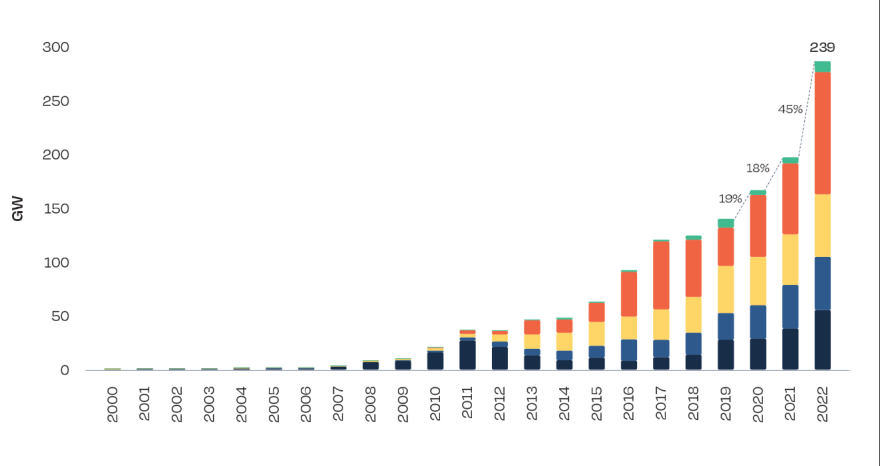 Rinnovabili • Global Market Outlook