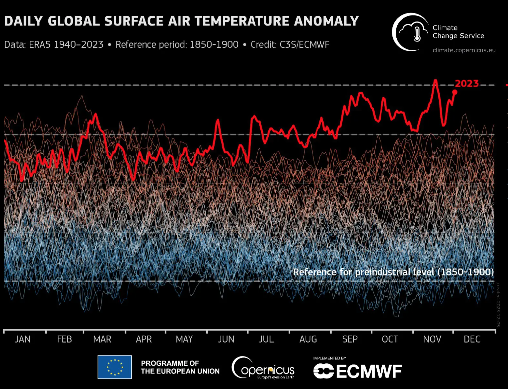 Global warming