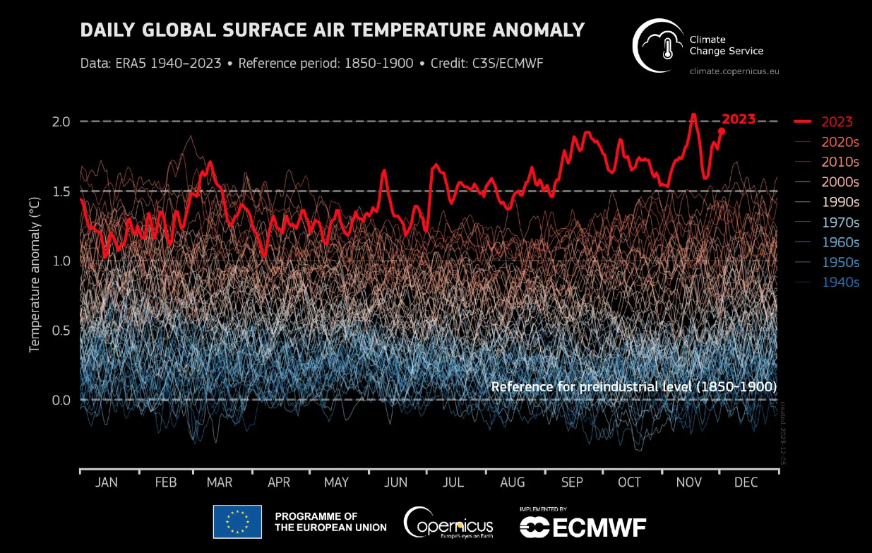 Rinnovabili • Global warming