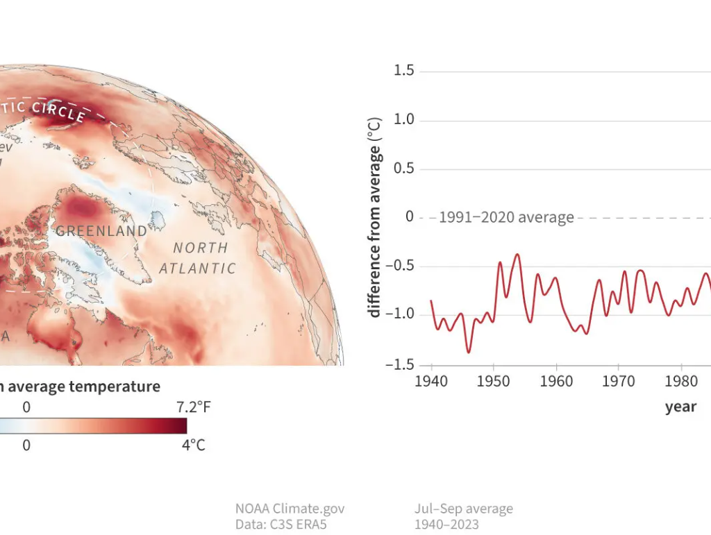 global warming