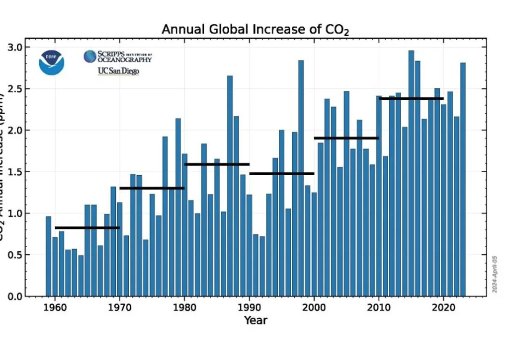 greenhouse gases in the atmosphere