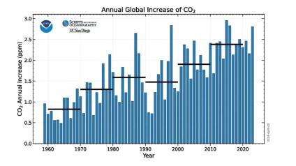 Rinnovabili • greenhouse gases in the atmosphere