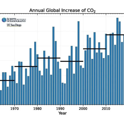 Rinnovabili • greenhouse gases in the atmosphere