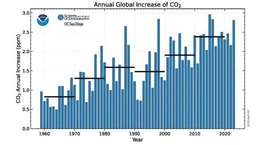 Rinnovabili • greenhouse gases in the atmosphere