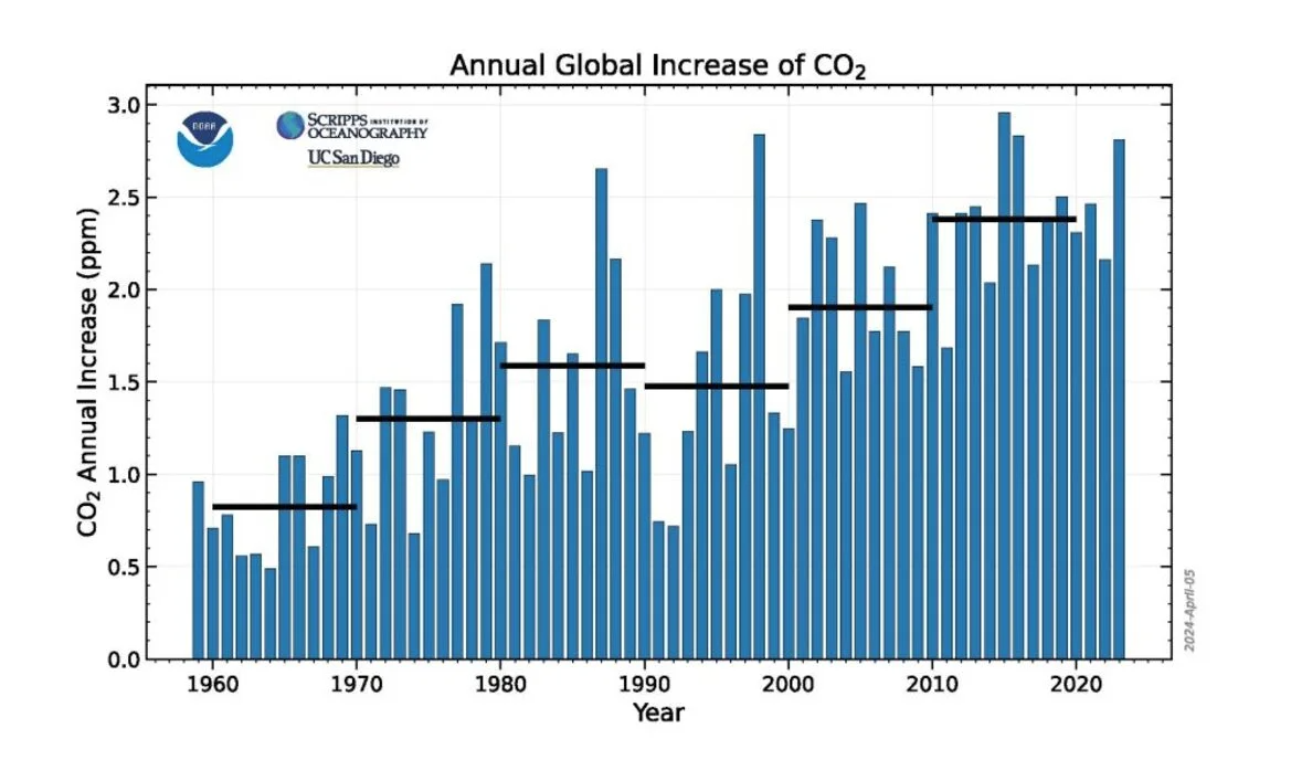 Rinnovabili • greenhouse gases in the atmosphere