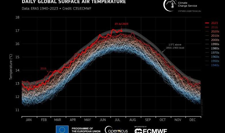 Rinnovabili • Hot record of July 2023