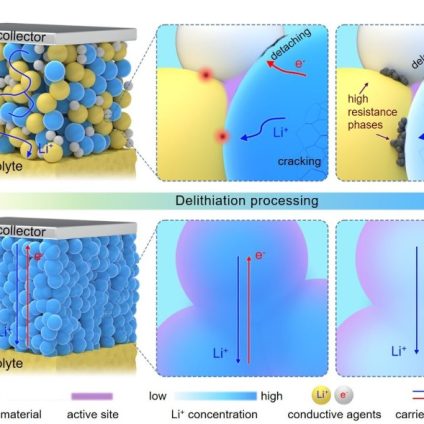 Rinnovabili • Solid-state lithium batteries