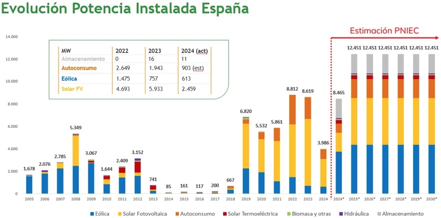 Installed renewable power since 2005. Credits: Appa