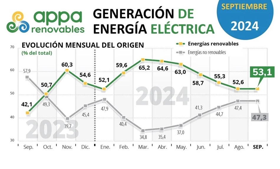 The trend of renewable electricity generation in Spain over the last 12 months. Credits: Appa