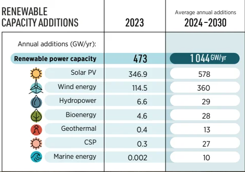 Global Renewable Investments