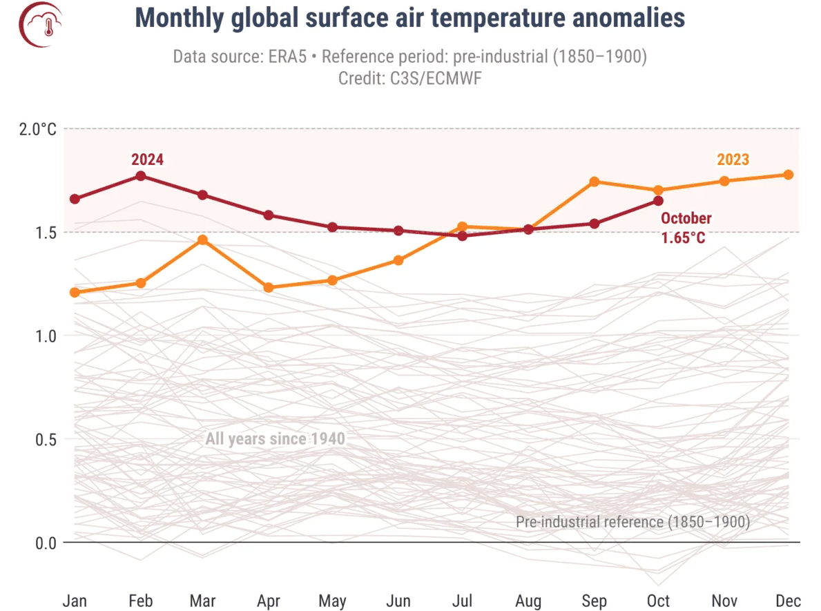 Anomalie termiche mensili rispetto al periodo pre-industriale, 2023 e 2024 in evidenza