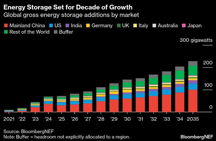 Global energy storage, forecasts for 2024-2025