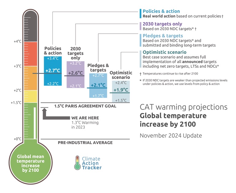 Global warming increase: still true +2.7°C