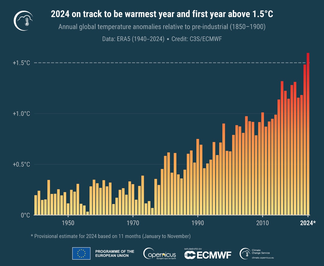 Global Warming 2024- Copernicus, First Year Above 1.5°C