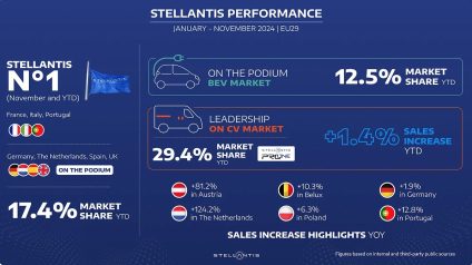 Rinnovabili • Stellantis: Leading the European Commercial Vehicle Market