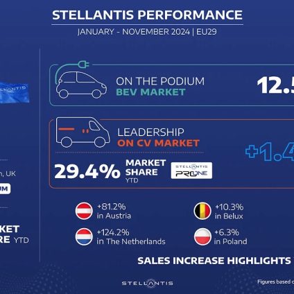 Rinnovabili • Stellantis: Leading the European Commercial Vehicle Market