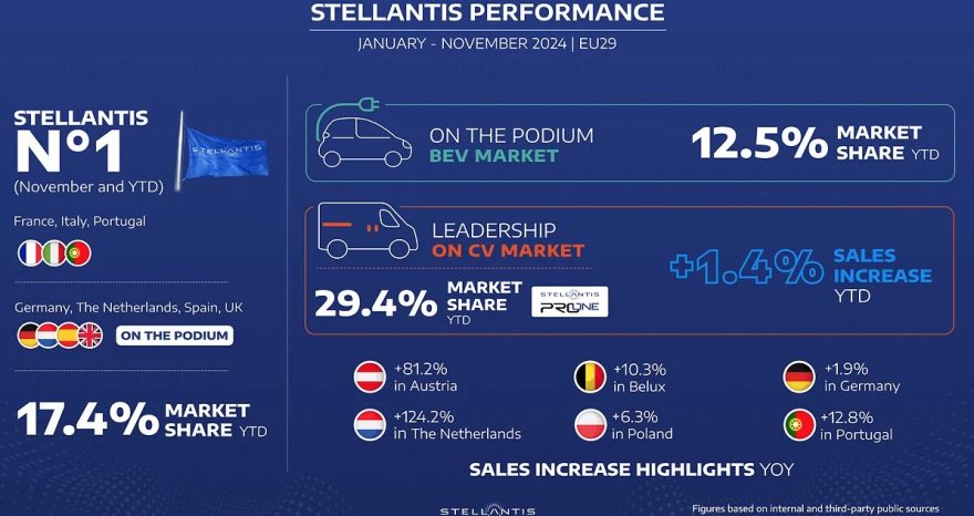 Rinnovabili • Stellantis: Leading the European Commercial Vehicle Market