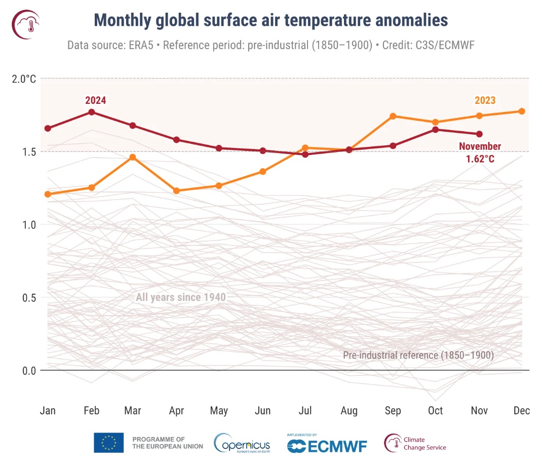 Global Warming 2024- Copernicus, First Year Above 1.5°C