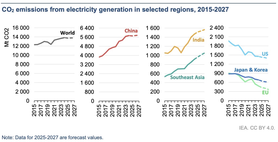 Global electricity demand: solar to meet half of growth