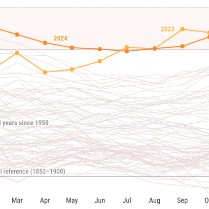 Rinnovabili • Global warming accelerates: January 2025 hits record-high temperatures