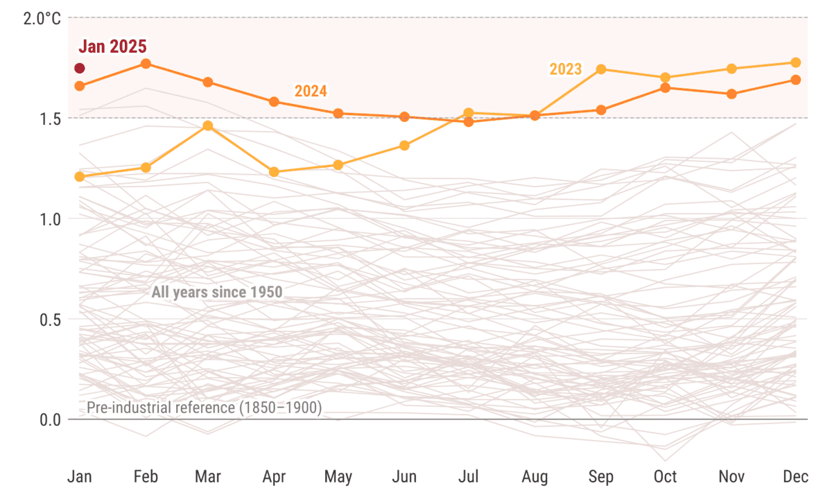 Rinnovabili • Global warming accelerates: January 2025 hits record-high temperatures