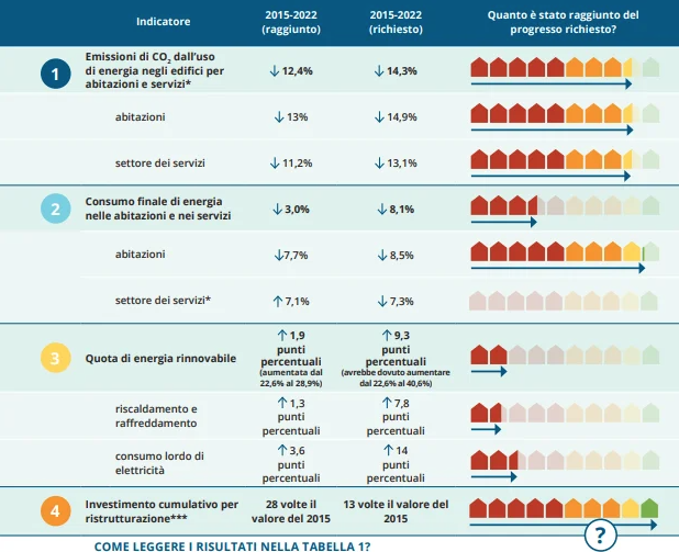 Decarbonization of Buildings: Italy Is Falling Behind
